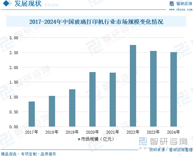 2017-2024年中國玻璃打印機行業(yè)市場規(guī)模變化情況