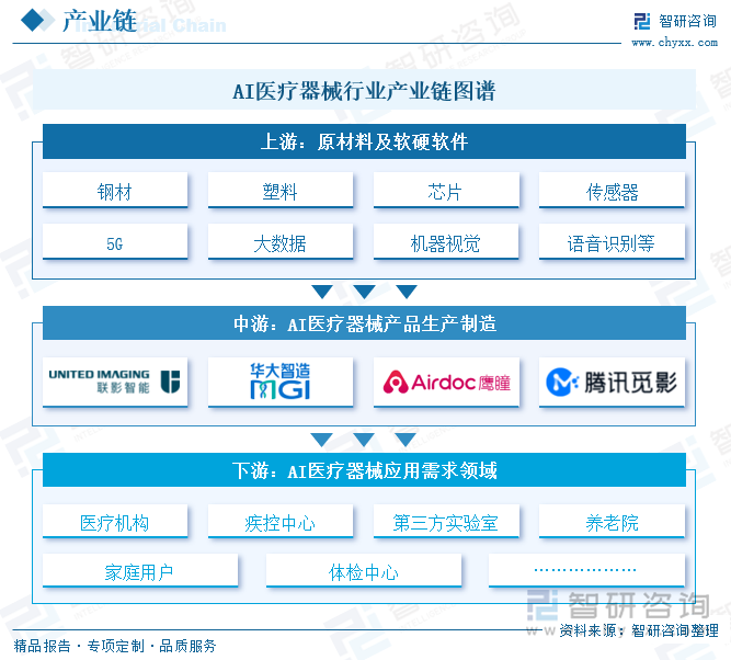 AI醫(yī)療器械行業(yè)產(chǎn)業(yè)鏈圖譜