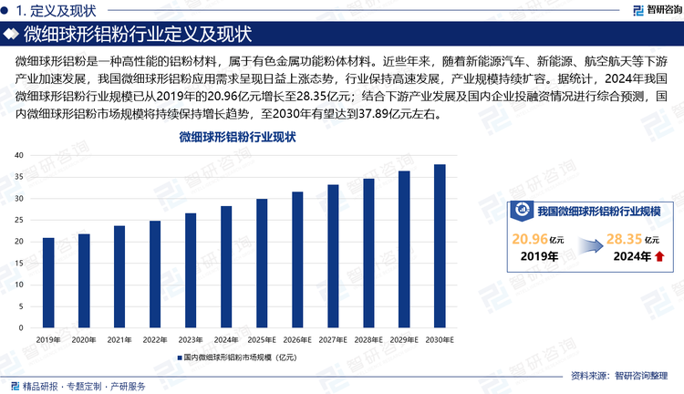 微細(xì)球形鋁粉是一種高性能的鋁粉材料，屬于有色金屬功能粉體材料。近些年來，隨著新能源汽車、新能源、航空航天等下游產(chǎn)業(yè)加速發(fā)展，我國(guó)微細(xì)球形鋁粉應(yīng)用需求呈現(xiàn)日益上漲態(tài)勢(shì)，行業(yè)保持高速發(fā)展，產(chǎn)業(yè)規(guī)模持續(xù)擴(kuò)容。據(jù)統(tǒng)計(jì)，2024年我國(guó)微細(xì)球形鋁粉行業(yè)規(guī)模已從2019年的20.96億元增長(zhǎng)至28.35億元；結(jié)合下游產(chǎn)業(yè)發(fā)展及國(guó)內(nèi)企業(yè)投融資情況進(jìn)行綜合預(yù)測(cè)，國(guó)內(nèi)微細(xì)球形鋁粉市場(chǎng)規(guī)模將持續(xù)保持增長(zhǎng)趨勢(shì)，至2030年有望達(dá)到37.89億元左右。