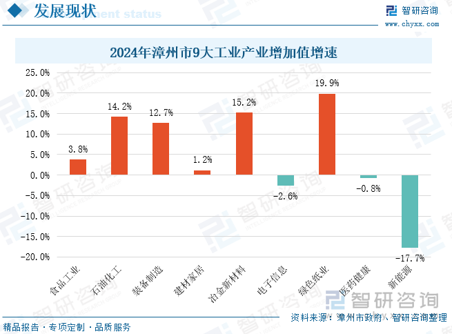 2024年漳州市9大工業(yè)產(chǎn)業(yè)增加值增速