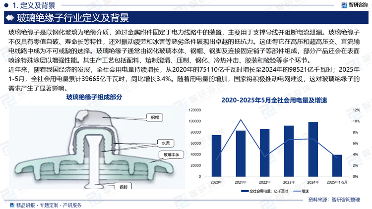 玻璃绝缘子是以钢化玻璃为绝缘介质，通过金属附件固定于电力线路中的装置，主要用于支撑导线并阻断电流泄漏。随着中国电力行业的快速发展，玻璃绝缘子市场呈现出快速发展的态势。一方面，国内电力基础设施建设的持续推进，为玻璃绝缘子市场提供了广阔的应用空间；另一方面，智能电网、新能源等领域的快速发展，也为玻璃绝缘子市场带来了新的增长点。此外，随着技术的不断创新，玻璃绝缘子的性能不断提升，其优异的绝缘性能和耐候性使其在电力输配领域的应用更加广泛，进一步推动了市场规模的扩大。据统计，2024年中国玻璃绝缘子行业市场规模达到26.41亿元，与2023年相比增长2.56%。未来，在国家政策的推动下，电力行业建设速度加快，特别是特高压的建设，对玻璃绝缘子的需求越来越大。