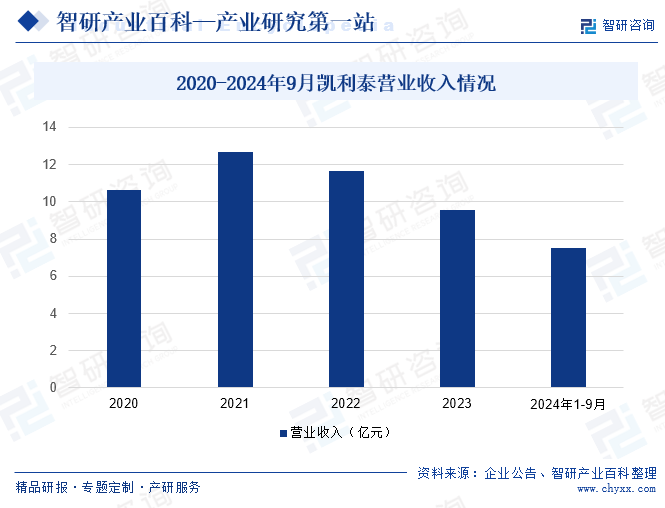 2020-2024年9月凯利泰营业收入情况