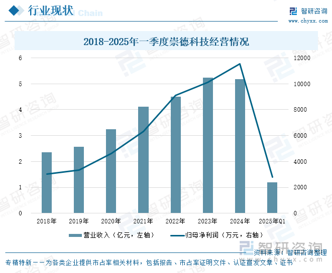 2018-2025年一季度崇德科技經(jīng)營(yíng)情況