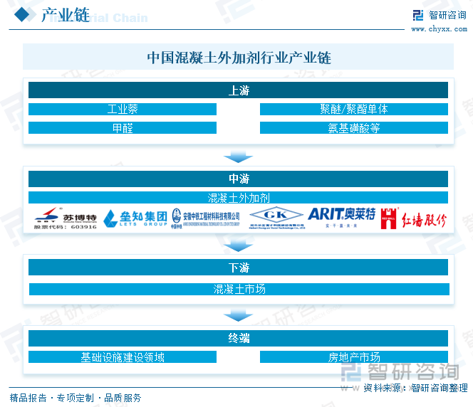 中國混凝土外加劑行業(yè)產(chǎn)業(yè)鏈