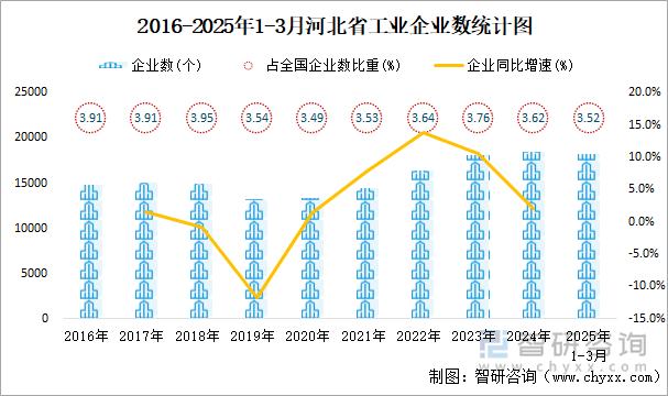 2016-2025年1-3月河北省工業(yè)企業(yè)數(shù)統(tǒng)計(jì)圖