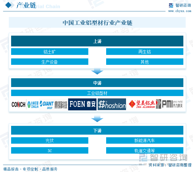 中国工业铝型材行业产业链