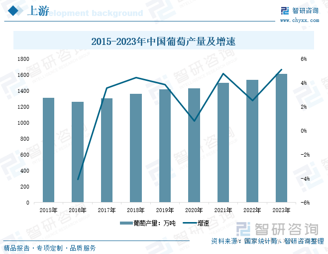 2015-2023年中國(guó)葡萄產(chǎn)量及增速