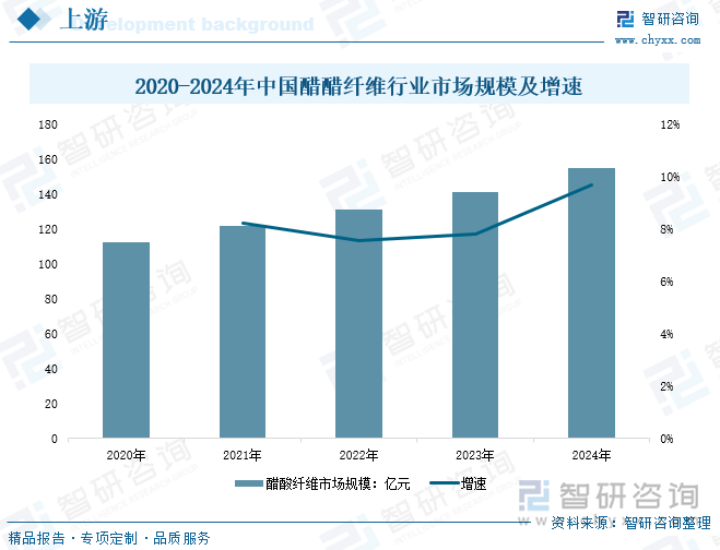 2020-2024年中国醋醋纤维行业市场规模及增速