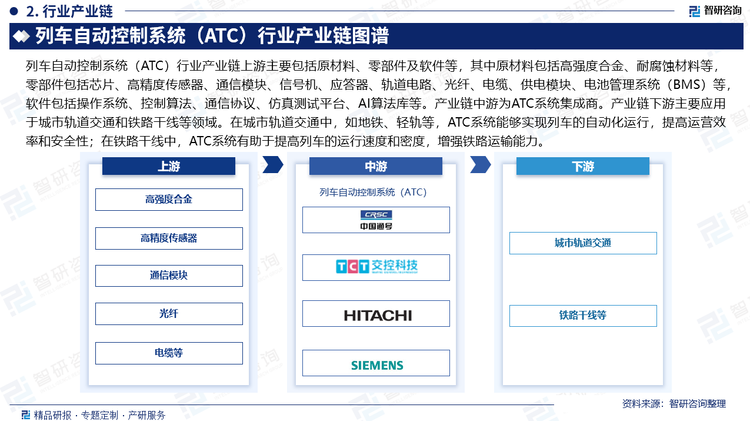 列車自動(dòng)控制系統(tǒng)（ATC）行業(yè)產(chǎn)業(yè)鏈上游主要包括原材料、零部件及軟件等，其中原材料包括高強(qiáng)度合金、耐腐蝕材料等，零部件包括芯片、高精度傳感器、通信模塊、信號(hào)機(jī)、應(yīng)答器、軌道電路、光纖、電纜、供電模塊、電池管理系統(tǒng)（BMS）等，軟件包括操作系統(tǒng)、控制算法、通信協(xié)議、仿真測(cè)試平臺(tái)、AI算法庫等。產(chǎn)業(yè)鏈中游為ATC系統(tǒng)集成商。產(chǎn)業(yè)鏈下游主要應(yīng)用于城市軌道交通和鐵路干線等領(lǐng)域。在城市軌道交通中，如地鐵、輕軌等，ATC系統(tǒng)能夠?qū)崿F(xiàn)列車的自動(dòng)化運(yùn)行，提高運(yùn)營(yíng)效率和安全性；在鐵路干線中，ATC系統(tǒng)有助于提高列車的運(yùn)行速度和密度，增強(qiáng)鐵路運(yùn)輸能力。