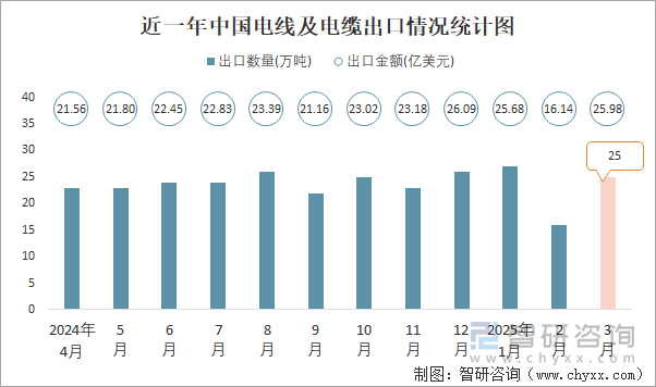 近一年中國(guó)電線及電纜出口情況統(tǒng)計(jì)圖