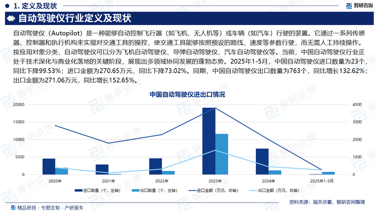 當(dāng)前，中國自動駕駛儀行業(yè)正處于技術(shù)深化與商業(yè)化落地的關(guān)鍵階段，展現(xiàn)出多領(lǐng)域協(xié)同發(fā)展的蓬勃態(tài)勢。根據(jù)海關(guān)總署數(shù)據(jù)顯示，2025年1-5月，中國自動駕駛儀進口數(shù)量為23個，同比下降99.53%；進口金額為270.65萬元，同比下降73.02%，表明國內(nèi)高端自動駕駛儀已實現(xiàn)大規(guī)模國產(chǎn)替代。這一變化源于兩方面：一是本土企業(yè)技術(shù)突破，如華為ADS 3.0、百度Apollo等系統(tǒng)在算法精度、環(huán)境感知等核心指標(biāo)上達到國際領(lǐng)先水平，削弱了進口需求；二是產(chǎn)業(yè)鏈國產(chǎn)化加速，激光雷達（如禾賽科技）、AI芯片（如地平線征程系列）等關(guān)鍵零部件自給率提升，降低了對外部供應(yīng)鏈的依賴。同期，中國自動駕駛儀出口數(shù)量為763個，同比增長132.62%；出口金額為271.06萬元，同比增長152.65%，凸顯中國自動駕駛儀在全球市場的強勢崛起。其背后驅(qū)動因素包括：一是性價比優(yōu)勢，中國產(chǎn)品通過規(guī)?；a(chǎn)與技術(shù)創(chuàng)新，在保證性能的同時降低成本；二是場景化適配能力，如大疆無人機自動駕駛儀在農(nóng)業(yè)植保、測繪等領(lǐng)域形成差異化競爭力；三是新興市場拓展，借助“一帶一路”倡議，中國自動駕駛儀加速進入東南亞、非洲等地區(qū)。