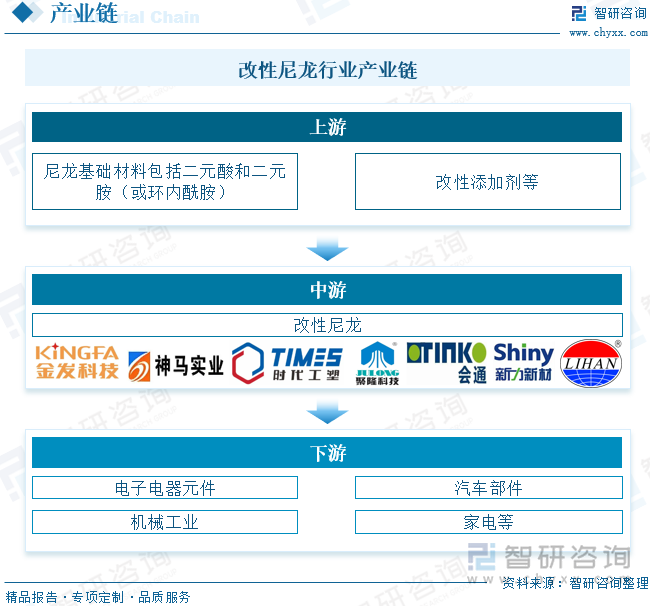 改性尼龙行业产业链
