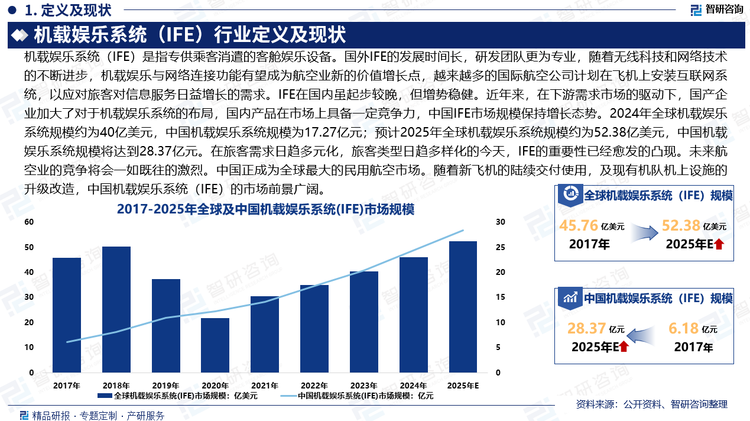 機(jī)載娛樂(lè)系統(tǒng)（IFE）在國(guó)內(nèi)雖起步較晚，但增勢(shì)穩(wěn)健。近年來(lái)，在下游需求市場(chǎng)的驅(qū)動(dòng)下，國(guó)產(chǎn)企業(yè)加大了對(duì)于機(jī)載娛樂(lè)系統(tǒng)的布局，國(guó)內(nèi)產(chǎn)品在市場(chǎng)上具備一定競(jìng)爭(zhēng)力，近年來(lái)，中國(guó)機(jī)載娛樂(lè)系統(tǒng)(IFE)行業(yè)市場(chǎng)規(guī)模保持增長(zhǎng)態(tài)勢(shì)，2024年我國(guó)機(jī)載娛樂(lè)系統(tǒng)市場(chǎng)規(guī)模為17.27億元，較2023年增長(zhǎng)4.08億元；預(yù)計(jì)2025年我國(guó)機(jī)載娛樂(lè)系統(tǒng)市場(chǎng)規(guī)模將達(dá)到28.37億元。在旅客需求日趨多元化，旅客類型日趨多樣化的今天，機(jī)載娛樂(lè)系統(tǒng)（IFE）的重要性已經(jīng)愈發(fā)的凸現(xiàn)。未來(lái)航空業(yè)的競(jìng)爭(zhēng)將會(huì)一如既往的激烈。中國(guó)正成為全球最大的民用航空市場(chǎng)。隨著新飛機(jī)的陸續(xù)交付使用，及現(xiàn)有機(jī)隊(duì)機(jī)上設(shè)施的升級(jí)改造，中國(guó)機(jī)載娛樂(lè)系統(tǒng)（IFE）的市場(chǎng)前景廣闊。