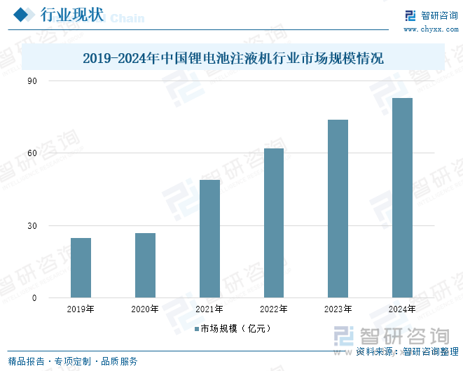 2019-2024年中国锂电池注液机行业市场规模情况
