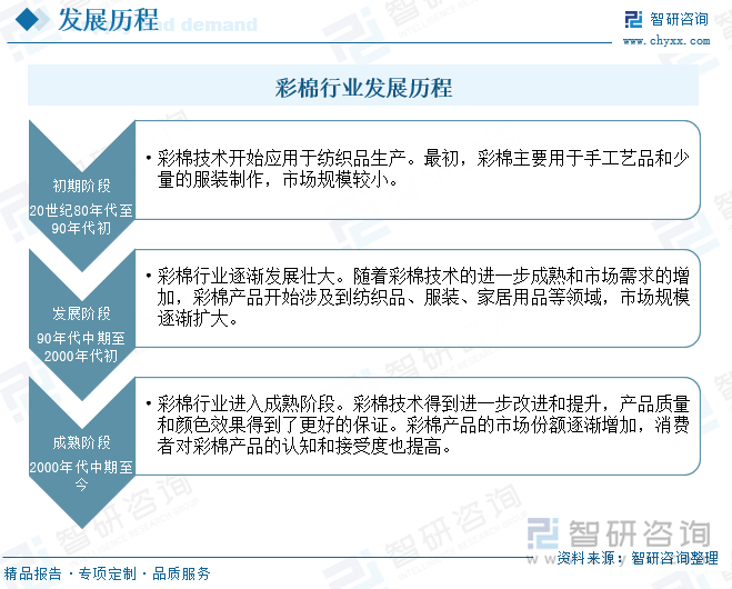彩棉行業(yè)發(fā)展歷程