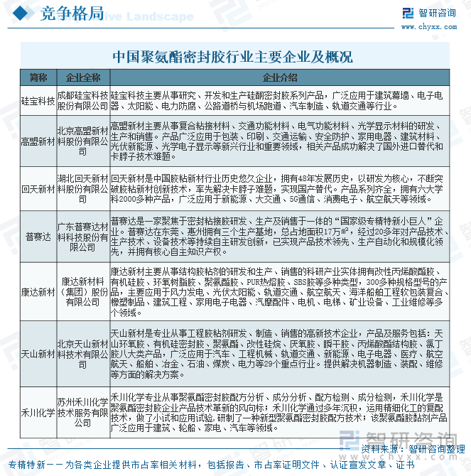 中国聚氨酯密封胶行业主要企业及概况