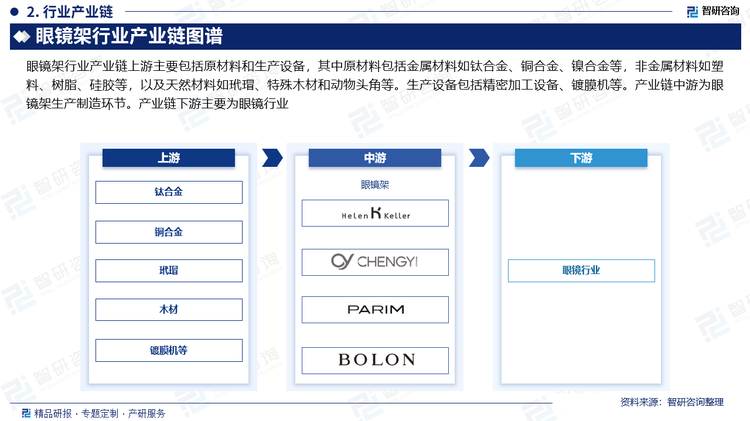 眼镜架行业产业链上游主要包括原材料和生产设备，其中原材料包括金属材料如钛合金、铜合金、镍合金等，非金属材料如塑料、树脂、硅胶等，以及天然材料如玳瑁、特殊木材和动物头角等。生产设备包括精密加工设备、镀膜机等。产业链中游为眼镜架生产制造环节。产业链下游主要为眼镜行业
