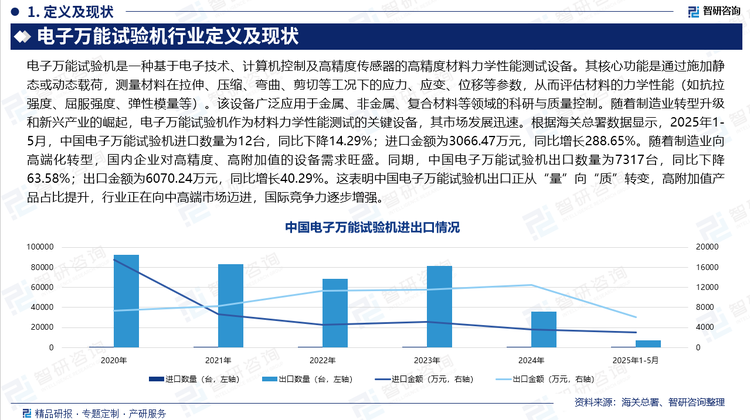 隨著制造業(yè)轉(zhuǎn)型升級(jí)和新興產(chǎn)業(yè)的崛起，電子萬(wàn)能試驗(yàn)機(jī)作為材料力學(xué)性能測(cè)試的關(guān)鍵設(shè)備，其市場(chǎng)發(fā)展迅速。根據(jù)海關(guān)總署數(shù)據(jù)顯示，2025年1-5月，中國(guó)電子萬(wàn)能試驗(yàn)機(jī)進(jìn)口數(shù)量為12臺(tái)，同比下降14.29%；進(jìn)口金額為3066.47萬(wàn)元，同比增長(zhǎng)288.65%。隨著制造業(yè)向高端化轉(zhuǎn)型，國(guó)內(nèi)企業(yè)對(duì)高精度、高附加值的設(shè)備需求旺盛。同期，中國(guó)電子萬(wàn)能試驗(yàn)機(jī)出口數(shù)量為7317臺(tái)，同比下降63.58%；出口金額為6070.24萬(wàn)元，同比增長(zhǎng)40.29%。這表明中國(guó)電子萬(wàn)能試驗(yàn)機(jī)出口正從“量”向“質(zhì)”轉(zhuǎn)變，高附加值產(chǎn)品占比提升，行業(yè)正在向中高端市場(chǎng)邁進(jìn)，國(guó)際競(jìng)爭(zhēng)力逐步增強(qiáng)。