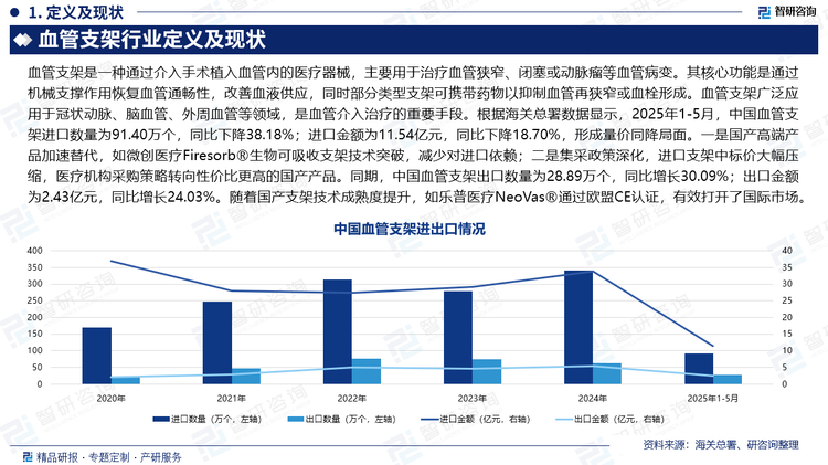 根據(jù)海關(guān)總署數(shù)據(jù)顯示，2025年1-5月，中國血管支架進口數(shù)量為91.40萬個，同比下降38.18%；進口金額為11.54億元，同比下降18.70%，形成量價同降局面。一是國產(chǎn)高端產(chǎn)品加速替代，如微創(chuàng)醫(yī)療Firesorb®生物可吸收支架技術(shù)突破，減少對進口依賴；二是集采政策深化，進口支架中標價大幅壓縮，醫(yī)療機構(gòu)采購策略轉(zhuǎn)向性價比更高的國產(chǎn)產(chǎn)品。同期，中國血管支架出口數(shù)量為28.89萬個，同比增長30.09%；出口金額為2.43億元，同比增長24.03%。隨著國產(chǎn)支架技術(shù)成熟度提升，如樂普醫(yī)療NeoVas®通過歐盟CE認證，有效打開了國際市場。
