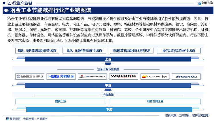 冶金工業(yè)節(jié)能減排行業(yè)包括節(jié)能減排設(shè)備制造商、節(jié)能減排技術(shù)提供商以及冶金工業(yè)節(jié)能減排相關(guān)軟件服務(wù)提供商，因此，行業(yè)上游主要包括鋼鐵、有色金屬、電力、化工產(chǎn)品、電子元器件、塑料、絕緣材料等基礎(chǔ)原材料供應(yīng)商，軸承、換向器、冷卻器、硅鋼片、銅材、元器件、傳感器、控制器等零部件供應(yīng)商，科研院、高校、企業(yè)研發(fā)中心等節(jié)能減排技術(shù)研究機構(gòu)，計算機、服務(wù)器、存儲設(shè)備、網(wǎng)絡(luò)設(shè)備等硬件設(shè)備供應(yīng)商以及操作系統(tǒng)、數(shù)據(jù)庫管理系統(tǒng)、中間件等系統(tǒng)軟件供應(yīng)商。行業(yè)下游主要為需求市場，主要面向冶金市場，包括鋼鐵工業(yè)和有色金屬工業(yè)。