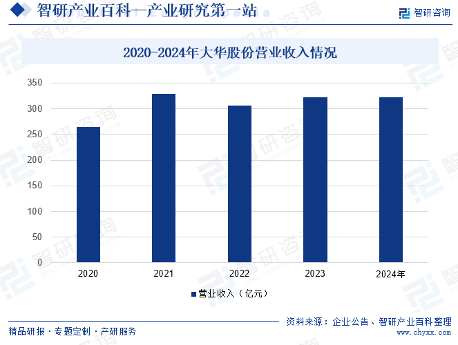 2020-2024年大華股份營業(yè)收入情況