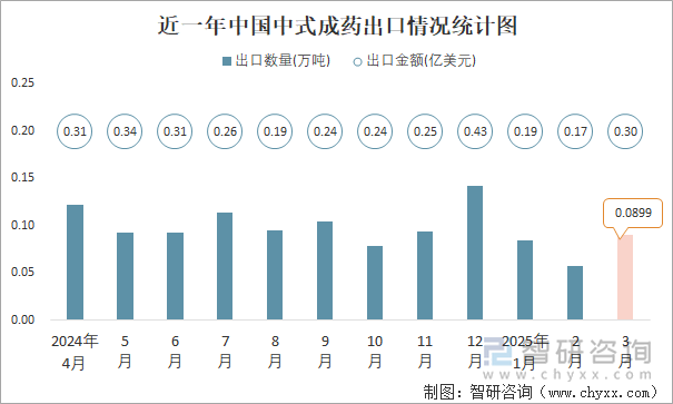 近一年中國中式成藥出口情況統(tǒng)計(jì)圖