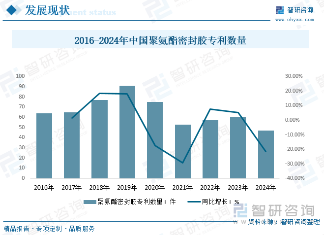 2016-2024年中国聚氨酯密封胶专利数量