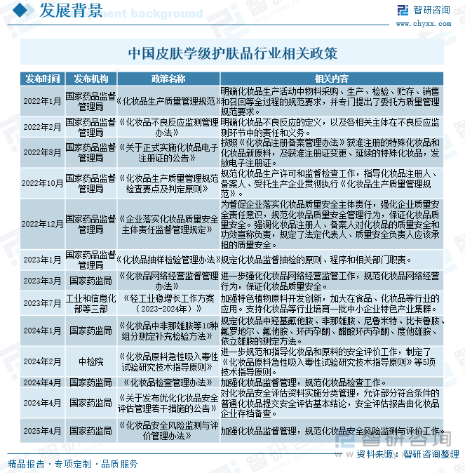 中国皮肤学级护肤品行业相关政策