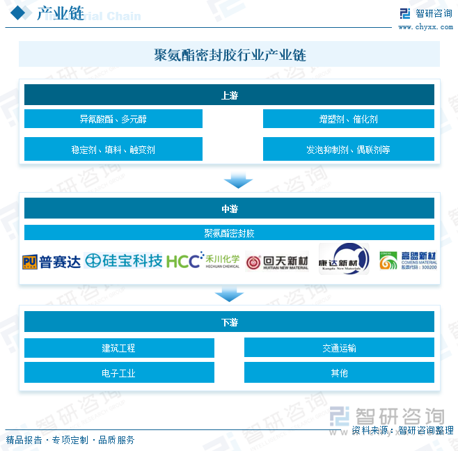 聚氨酯密封胶行业产业链
