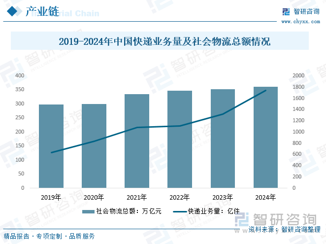 2019-2024年中国快递业务量及社会物流总额情况