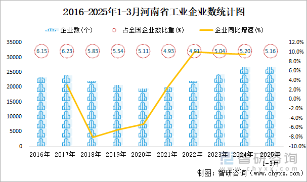 2016-2025年1-3月河南省工業(yè)企業(yè)數(shù)統(tǒng)計圖
