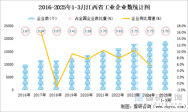 2016-2025年1-3月江西省工業(yè)企業(yè)數(shù)統(tǒng)計(jì)圖