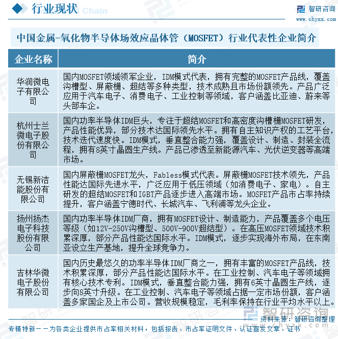中国金属-氧化物半导体场效应晶体管（MOSFET）行业代表性企业简介