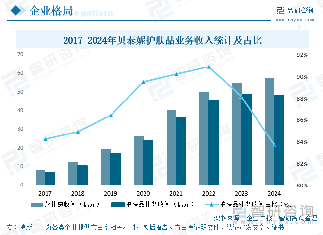 2017-2024年贝泰妮护肤品业务收入统计及占比