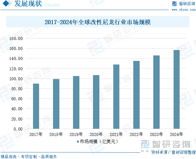 2017-2024年全球改性尼龙行业市场规模