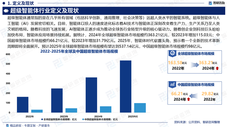 目前，智能體以驚人的速度進(jìn)化標(biāo)志著AI技術(shù)與智能體正深刻改變著生產(chǎn)力、生產(chǎn)關(guān)系乃至人類文明的格局。隨著科技的飛速發(fā)展，AI智能體正逐步成為推動(dòng)全球各行業(yè)轉(zhuǎn)型升級(jí)的核心驅(qū)動(dòng)力。隨著創(chuàng)企業(yè)到科技巨頭紛紛加快布局，智能體應(yīng)用場(chǎng)景持續(xù)拓展。據(jù)統(tǒng)計(jì)，2024年全球超級(jí)智能體市場(chǎng)規(guī)模約363.21億元，較2023年增加115.03元；中國超級(jí)智能體市場(chǎng)規(guī)模約66.21億元，較2023年增加31.79億元。2025年，智能體時(shí)代嶄露頭角，預(yù)示著一個(gè)全新的技術(shù)革新周期即將全面展開。預(yù)計(jì)2025年全球超級(jí)智能體市場(chǎng)規(guī)模有望達(dá)到537.14億元，中國超級(jí)智能體市場(chǎng)規(guī)模約98億元。超級(jí)智能體賽道未來將呈現(xiàn)“技術(shù)通用化+商業(yè)垂直化”雙主線發(fā)展，機(jī)會(huì)集中在細(xì)分場(chǎng)景深耕、全鏈路閉環(huán)構(gòu)建及生態(tài)協(xié)同。