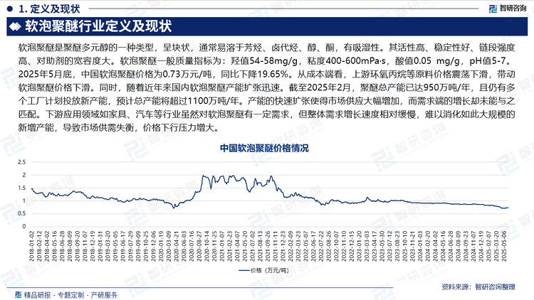 2025年5月底，中國軟泡聚醚價格為0.73萬元/噸，同比下降19.65%。從成本端看，上游環(huán)氧丙烷等原料價格震蕩下滑，帶動軟泡聚醚價格下滑。同時，隨著近年來國內(nèi)軟泡聚醚產(chǎn)能擴(kuò)張迅速。截至2025年2月，聚醚總產(chǎn)能已達(dá)950萬噸/年，且仍有多個工廠計劃投放新產(chǎn)能，預(yù)計總產(chǎn)能將超過1100萬噸/年。產(chǎn)能的快速擴(kuò)張使得市場供應(yīng)大幅增加，而需求端的增長卻未能與之匹配。下游應(yīng)用領(lǐng)域如家具、汽車等行業(yè)雖然對軟泡聚醚有一定需求，但整體需求增長速度相對緩慢，難以消化如此大規(guī)模的新增產(chǎn)能，導(dǎo)致市場供需失衡，價格下行壓力增大。