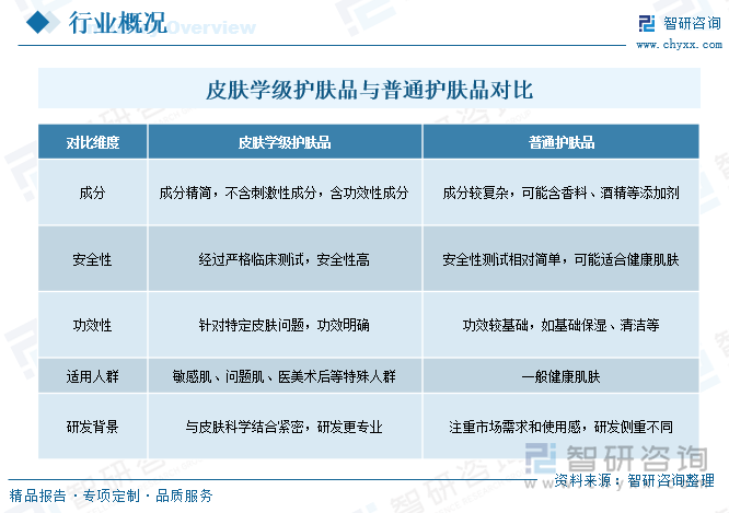 皮肤学级护肤品与普通护肤品对比