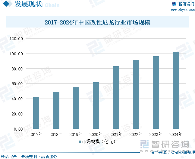 2017-2024年中国改性尼龙行业市场规模