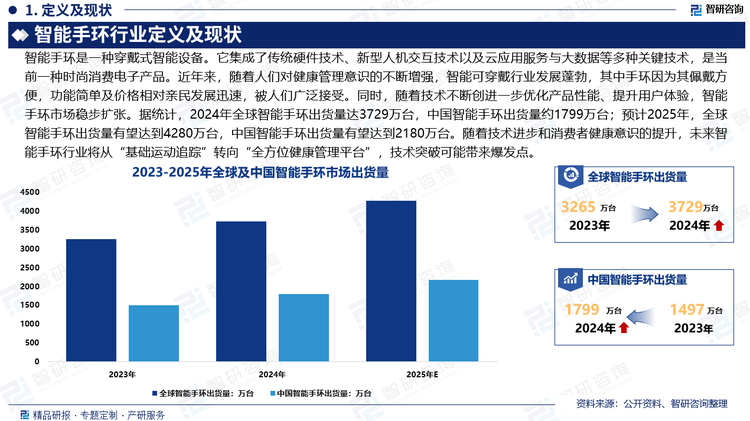 隨著技術(shù)進(jìn)步和消費(fèi)者健康意識(shí)的提升，未來(lái)智能手環(huán)行業(yè)將從“基礎(chǔ)運(yùn)動(dòng)追蹤”轉(zhuǎn)向“全方位健康管理平臺(tái)”，技術(shù)突破可能帶來(lái)爆發(fā)點(diǎn)。未來(lái)的智能手環(huán)，不只是數(shù)據(jù)收集器，而是AI健康助理。國(guó)手環(huán)憑借供應(yīng)鏈優(yōu)勢(shì)，在東南亞、拉美市場(chǎng)份額提升。