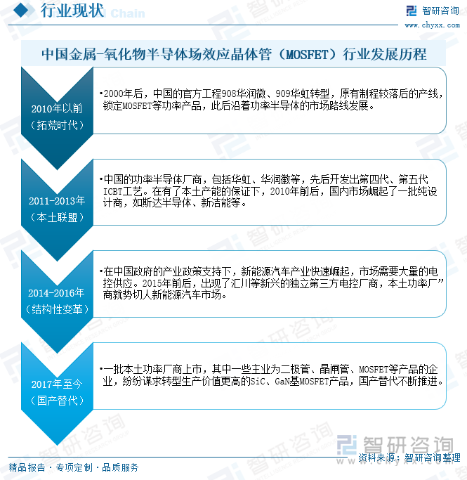 中国金属-氧化物半导体场效应晶体管（MOSFET）行业发展历程