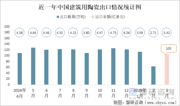 近一年中國建筑用陶瓷出口情況統(tǒng)計圖