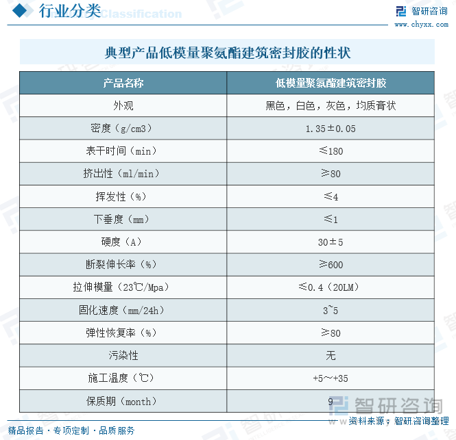 典型产品低模量聚氨酯建筑密封胶的性状