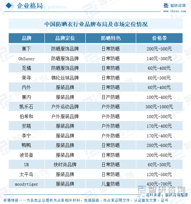 中國(guó)防曬衣行業(yè)品牌布局及市場(chǎng)定位情況