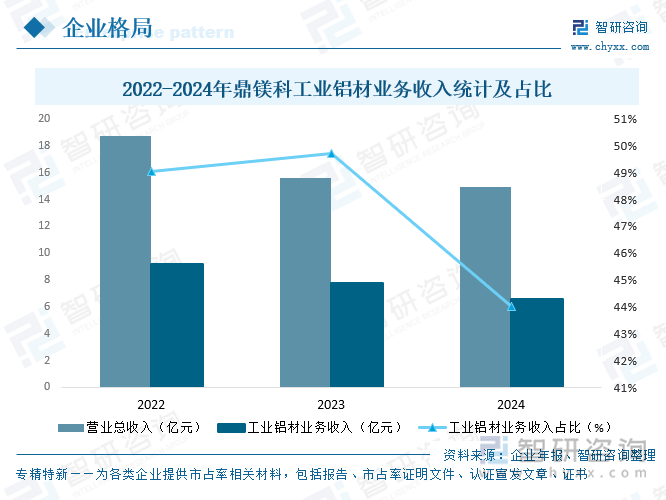 2022-2024年鼎镁科工业铝材业务收入统计及占比