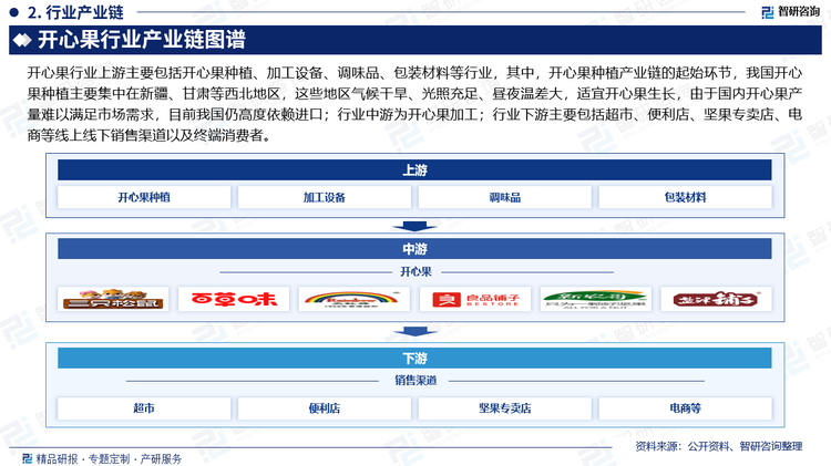 開(kāi)心果行業(yè)上游主要包括開(kāi)心果種植、加工設(shè)備、調(diào)味品、包裝材料等行業(yè)，其中，開(kāi)心果種植產(chǎn)業(yè)鏈的起始環(huán)節(jié)，我國(guó)開(kāi)心果種植主要集中在新疆、甘肅等西北地區(qū)，這些地區(qū)氣候干旱、光照充足、晝夜溫差大，適宜開(kāi)心果生長(zhǎng)，由于國(guó)內(nèi)開(kāi)心果產(chǎn)量難以滿足市場(chǎng)需求，目前我國(guó)仍高度依賴進(jìn)口；行業(yè)中游為開(kāi)心果加工；行業(yè)下游主要包括超市、便利店、堅(jiān)果專賣店、電商等線上線下銷售渠道以及終端消費(fèi)者。