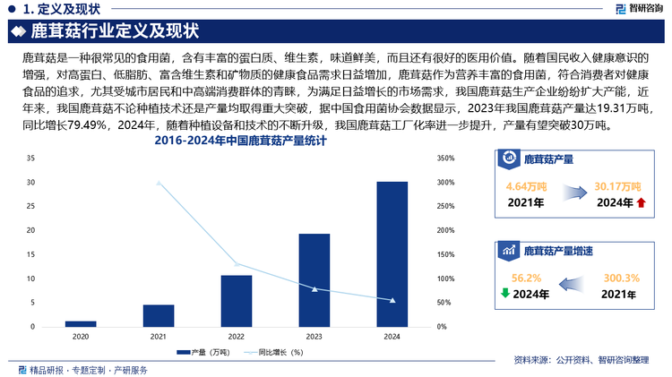 隨著國民收入健康意識的增強(qiáng)，對高蛋白、低脂肪、富含維生素和礦物質(zhì)的健康食品需求日益增加，鹿茸菇作為營養(yǎng)豐富的食用菌，符合消費(fèi)者對健康食品的追求，尤其受城市居民和中高端消費(fèi)群體的青睞，為滿足日益增長的市場需求，我國鹿茸菇生產(chǎn)企業(yè)紛紛擴(kuò)大產(chǎn)能，近年來，我國鹿茸菇不論種植技術(shù)還是產(chǎn)量均取得重大突破，據(jù)中國食用菌協(xié)會(huì)數(shù)據(jù)顯示，2023年我國鹿茸菇產(chǎn)量達(dá)19.31萬噸，同比增長79.49%，2024年，隨著種植設(shè)備和技術(shù)的不斷升級，我國鹿茸菇工廠化率進(jìn)一步提升，產(chǎn)量有望突破30萬噸。從產(chǎn)區(qū)分布來看，目前，我國鹿茸菇產(chǎn)區(qū)主要分布在貴州、山東、福建、江西、四川等地，上述五省鹿茸菇產(chǎn)量占全國鹿茸菇總產(chǎn)量的比例超70%。