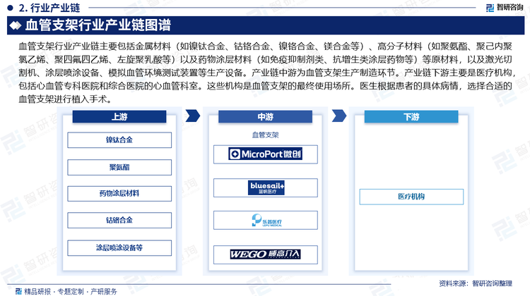 血管支架行業(yè)產(chǎn)業(yè)鏈主要包括金屬材料（如鎳鈦合金、鈷鉻合金、鎳鉻合金、鎂合金等）、高分子材料（如聚氨酯、聚己內(nèi)聚氯乙烯、聚四氟四乙烯、左旋聚乳酸等）以及藥物涂層材料（如免疫抑制劑類、抗增生類涂層藥物等）等原材料，以及激光切割機、涂層噴涂設(shè)備、模擬血管環(huán)境測試裝置等生產(chǎn)設(shè)備。產(chǎn)業(yè)鏈中游為血管支架生產(chǎn)制造環(huán)節(jié)。產(chǎn)業(yè)鏈下游主要是醫(yī)療機構(gòu)，包括心血管?？漆t(yī)院和綜合醫(yī)院的心血管科室。這些機構(gòu)是血管支架的最終使用場所。醫(yī)生根據(jù)患者的具體病情，選擇合適的血管支架進行植入手術(shù)。