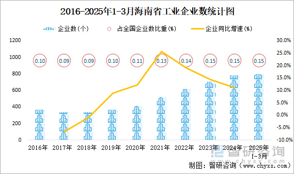 2016-2025年1-3月海南省工業(yè)企業(yè)數(shù)統(tǒng)計圖