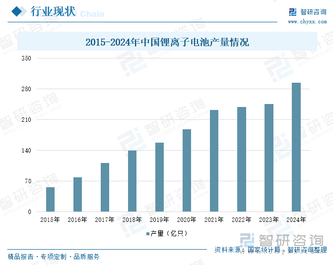 2015-2024年中国锂离子电池产量情况